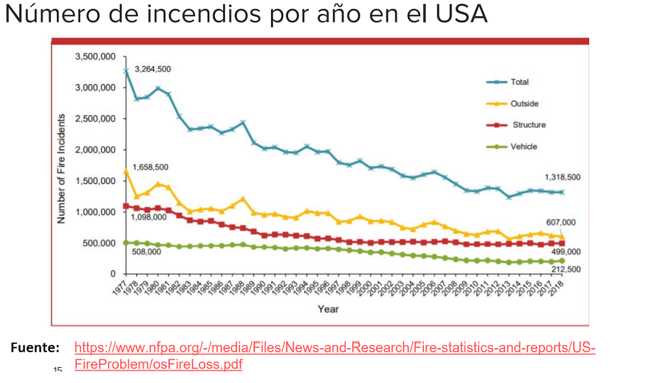 Número de incendios por año en USA (NFPA)