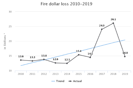 Fire dollar loss 2010-2019 (NFPA)