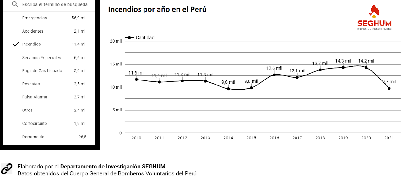 Incendios por año en el Perú