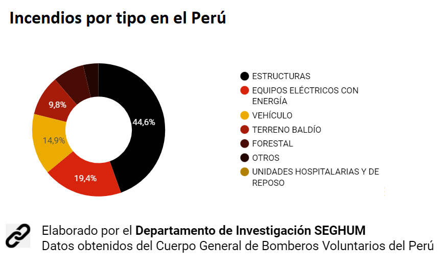 Incendios por tipo en el Perú