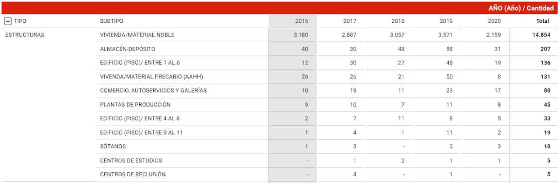 Subclasificación de incendios en estructuras, 2016-2020