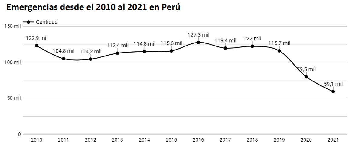 Emergencias desde el 2010 al 2021 en Perú