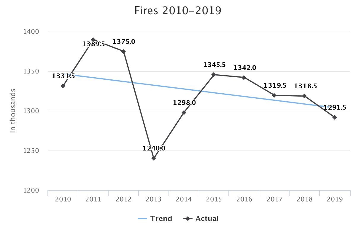 Fires 2010-2019 (USFA)